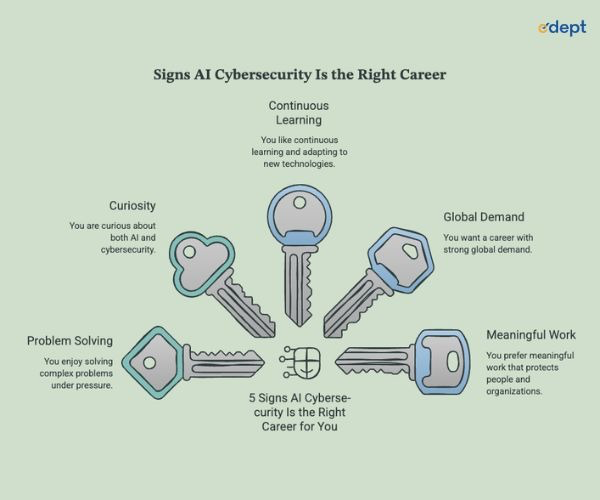 Signs AI in Cybersecurity is the right career